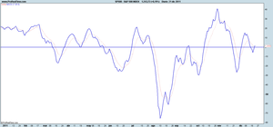 S&P 500 y DOW JONES INDUSTRIAL confirman señal de compra